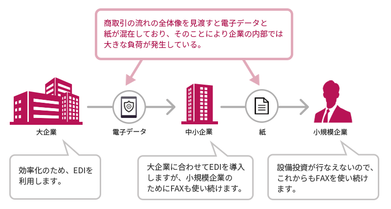 図：現在の商取引プロセスの問題点