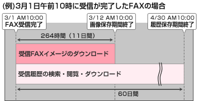 (例)3月1日午前10時に受信が完了したFAXの場合