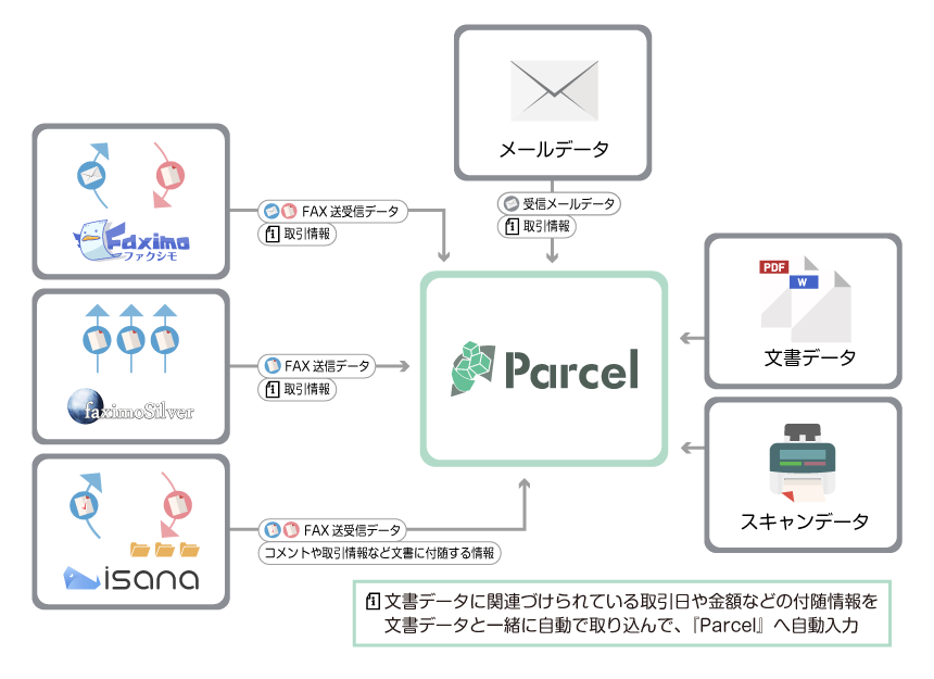 あらゆるデータを一元管理、電子帳簿保存法に対応