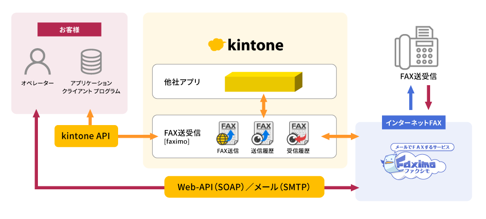 kintoneアプリ「FAX送受信[faximo]」連携イメージ