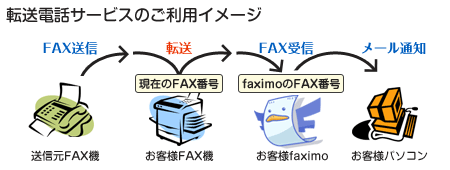 転送電話サービスのご利用イメージ