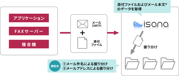 メールによるデータ取得の流れ