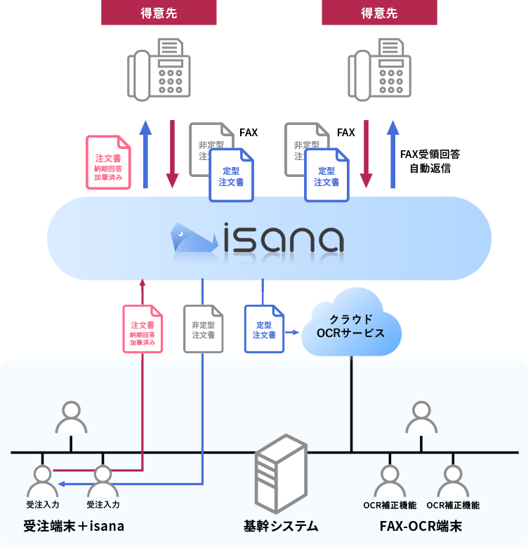 受発注業務の面倒な手作業にお悩みのお客様にオススメ