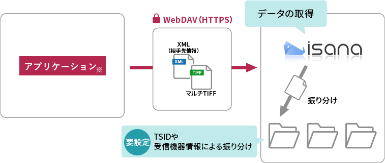 WebDAVによる接続の流れ