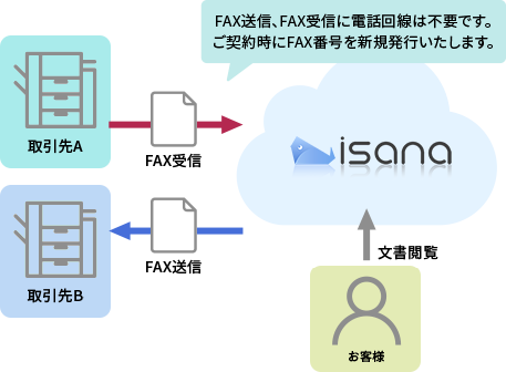 インターネットFAXとの併用構成例イメージ