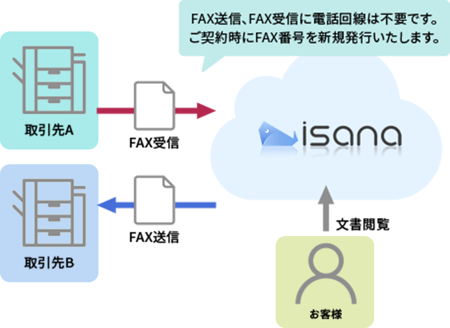 インターネットFAXとの併用構成例イメージ