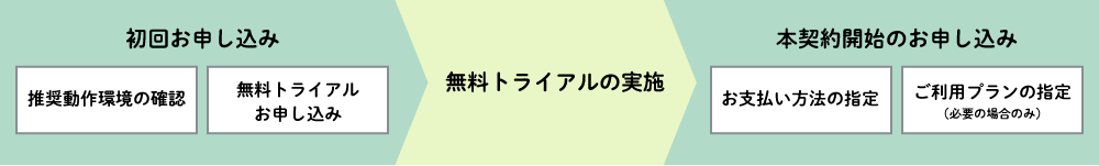 ①初回お申し込み②無料トライアルの実施③本契約開始のお申し込み