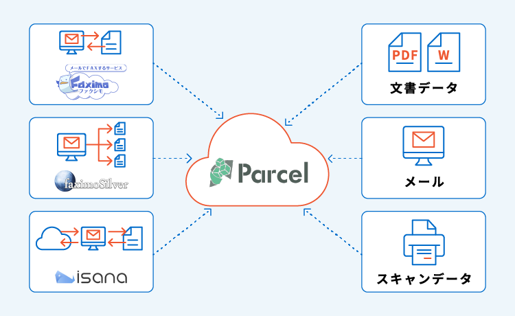 Parcelでは様々な形式のデータを集約して一元管理することができます。弊社サービス(faximo、 faximoSilver、isana)をはじめ、文書データ、スキャンデータ、メールの取り込みもできます。