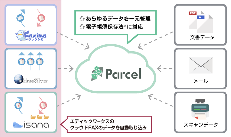 あらゆるデータを一元管理、電子帳簿保存法に対応