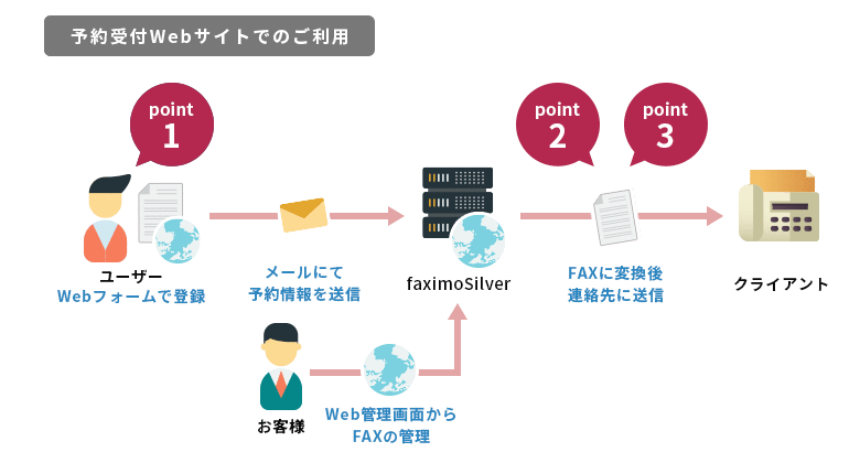 予約受付Webサイトでのご利用