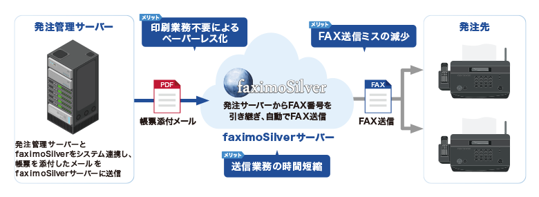 社内の発注管理サーバーと簡単に連携