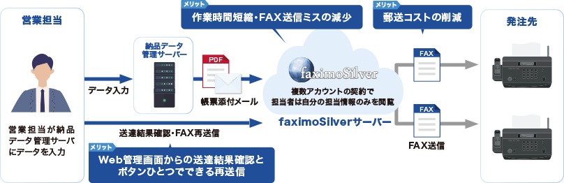 管理画面上で送信履歴を確認