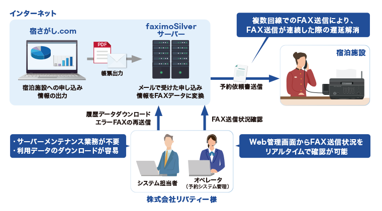 複数回線に対応したシステムで遅延のないFAX送信を実現