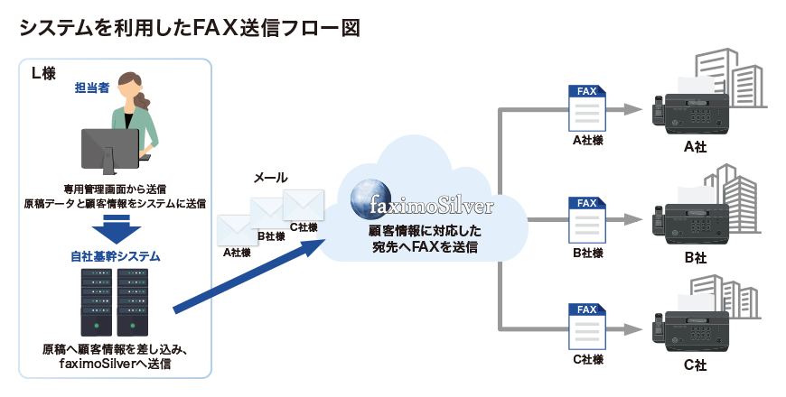 システムを利用したFAX送信フロー図