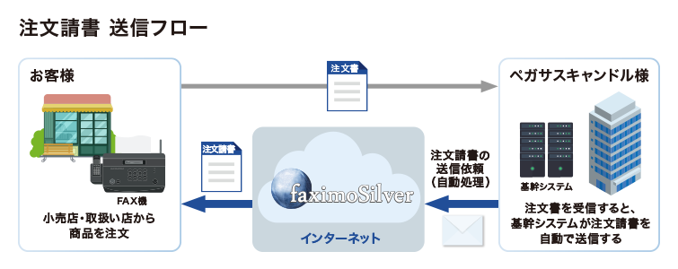 注文請書　送信フロー