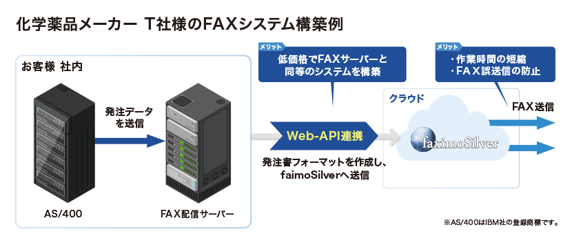 化学薬品メーカーT社様のFAXシステム構築例