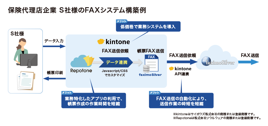 保険代理店企業　S社様のFAXシステム構築例