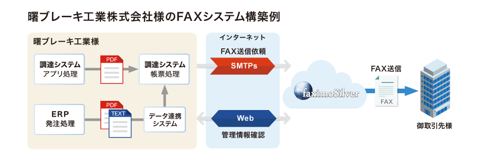 曙ブレーキ工業株式会社様のFAXシステム構築例