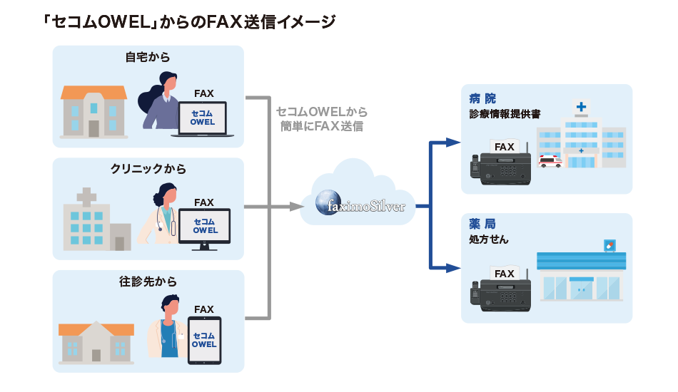 「セコムOWEL」からのFAX送信イメージ