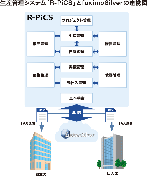 生産管理システム「R-PiCS」とfaximoSilverの連携図