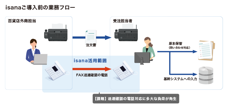 isanaご利用前の業務フロー