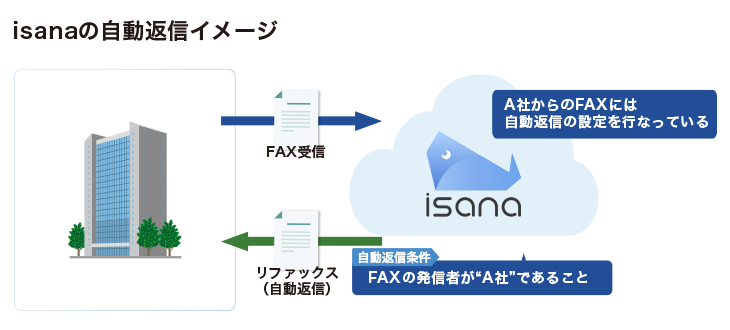 isanaの自動返信イメージ