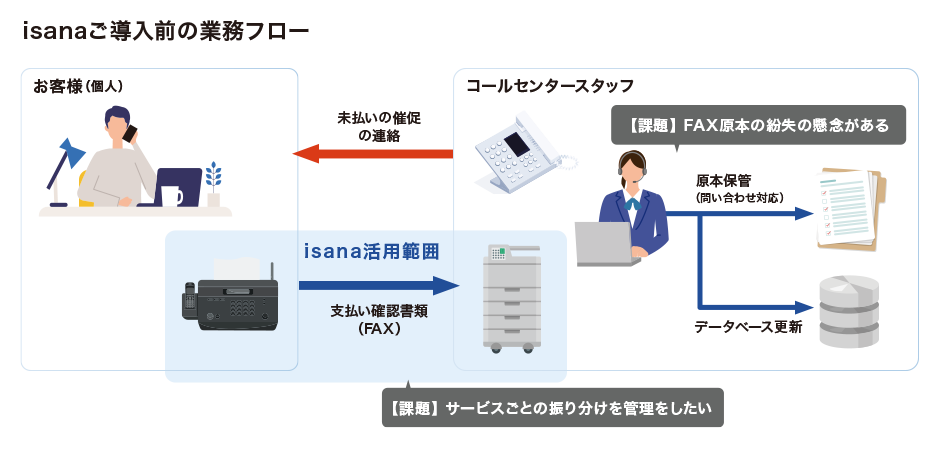 isana導入後の業務フロー