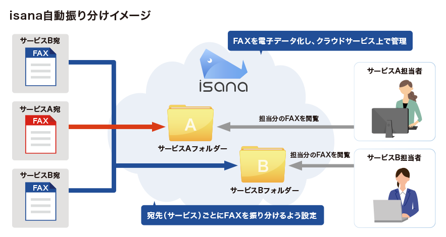 isanaの自動振り分けイメージ