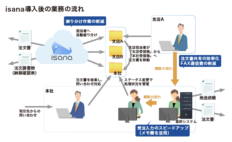 isana導入後の業務の流れ