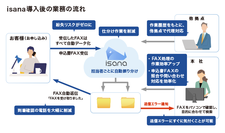 isana導入後の業務の流れ