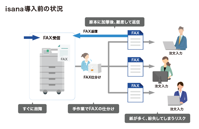 isana導入前の状況