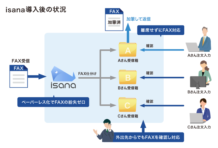 isana導入後の状況