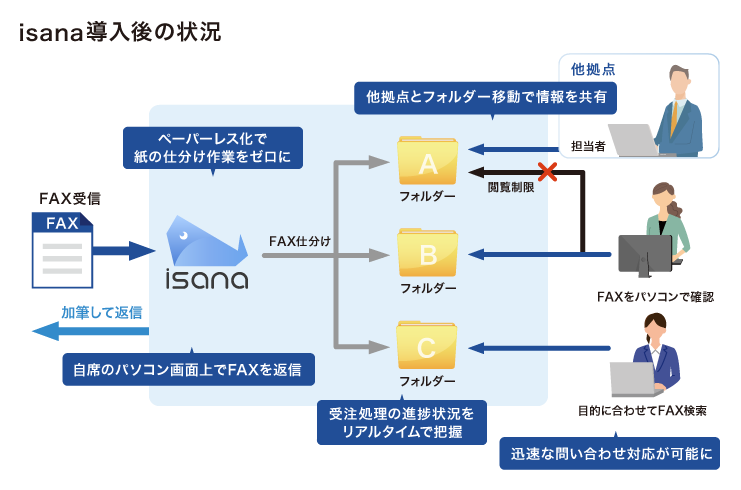 isana導入後の状況