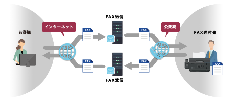 インターネットFAXの仕組み