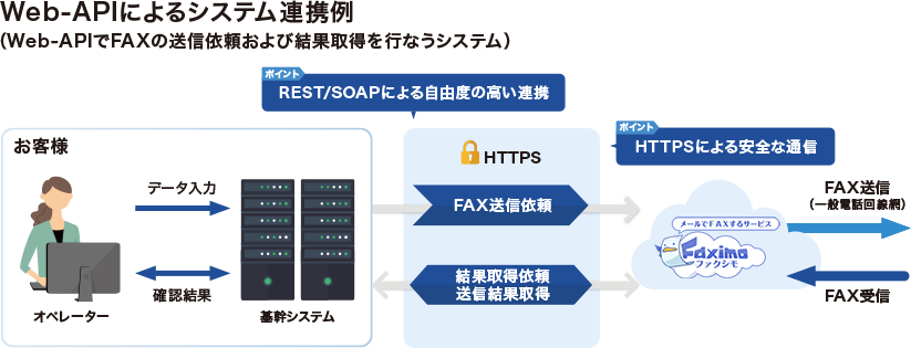 図：Web-API(REST/SOAP)接続