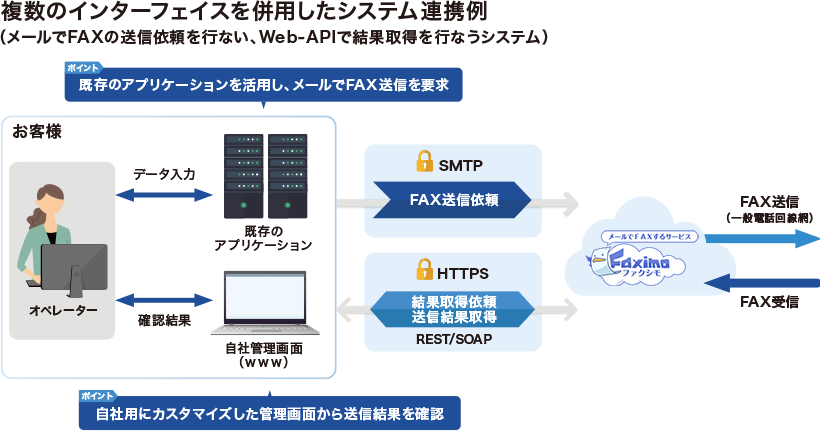 図：Web-API＋メール接続