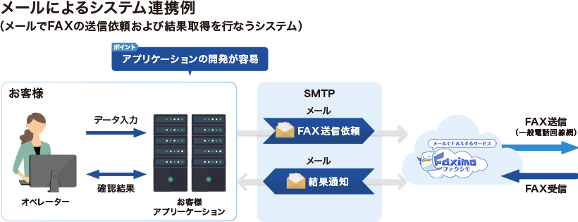 図：メール(SMTP)接続