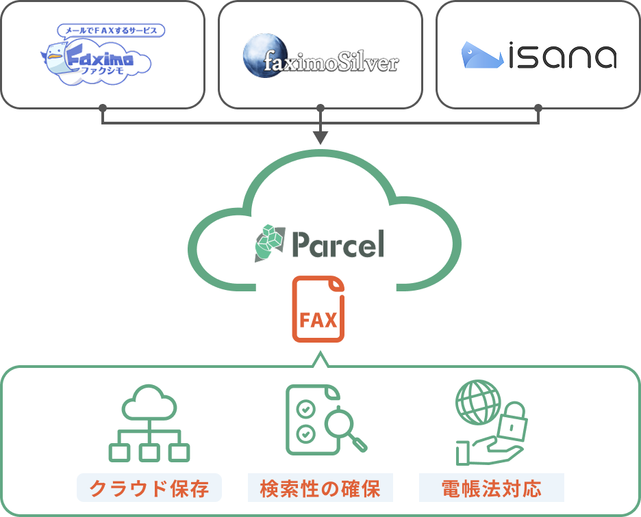 faximo、faximoSilver、isanaと電子保存サービスParcelの連携イメージ