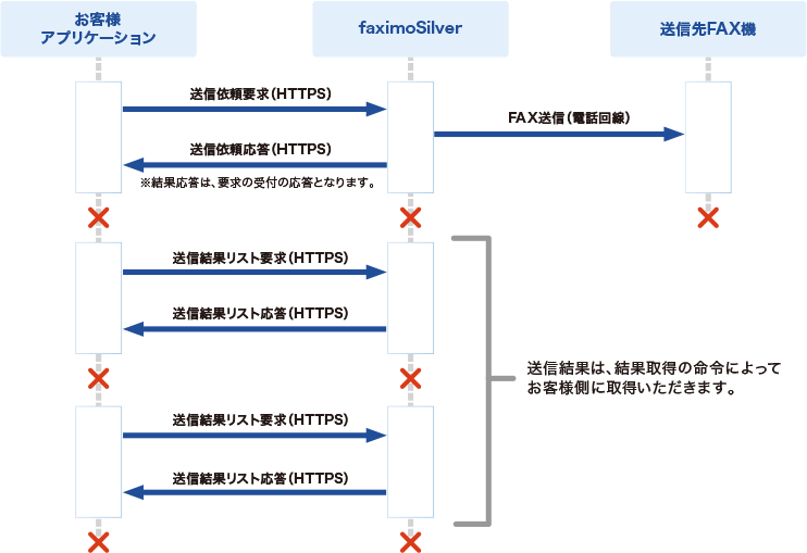 Web-API(REST/SOAP)を利用したFAX送信処理フロー