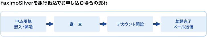 銀行振込でのお申し込みの流れ