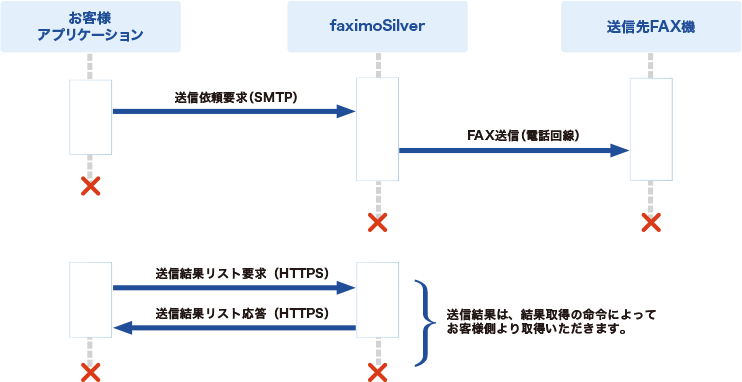 複数インターフェースを利用したFAX送信処理フロー
