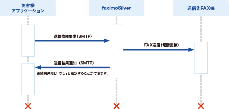 メールを利用したFAX送信処理フロー