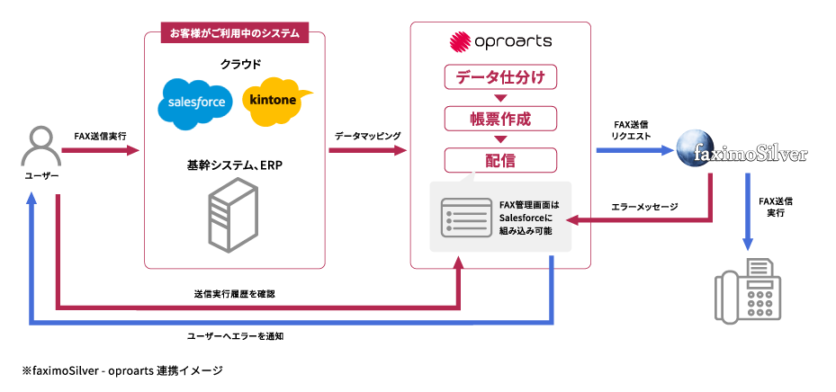 帳票処理が１クリックで完了するシステムを実現できます