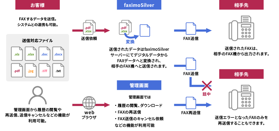 インターネットFAXの仕組み