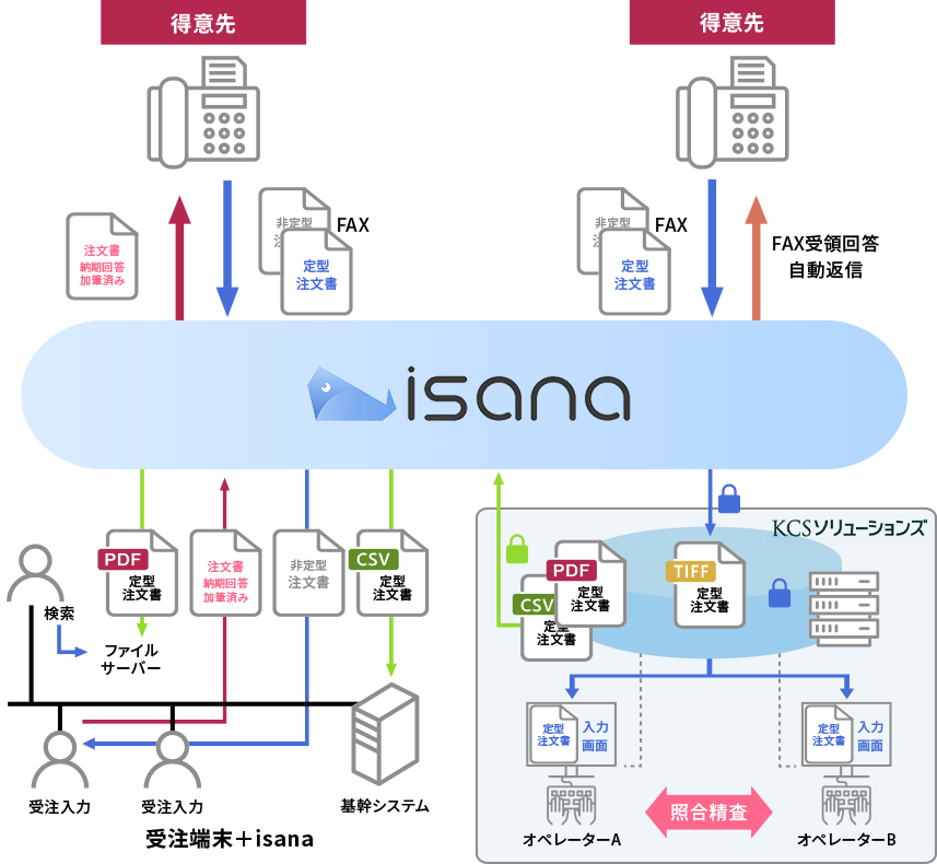 データ入力の流れ