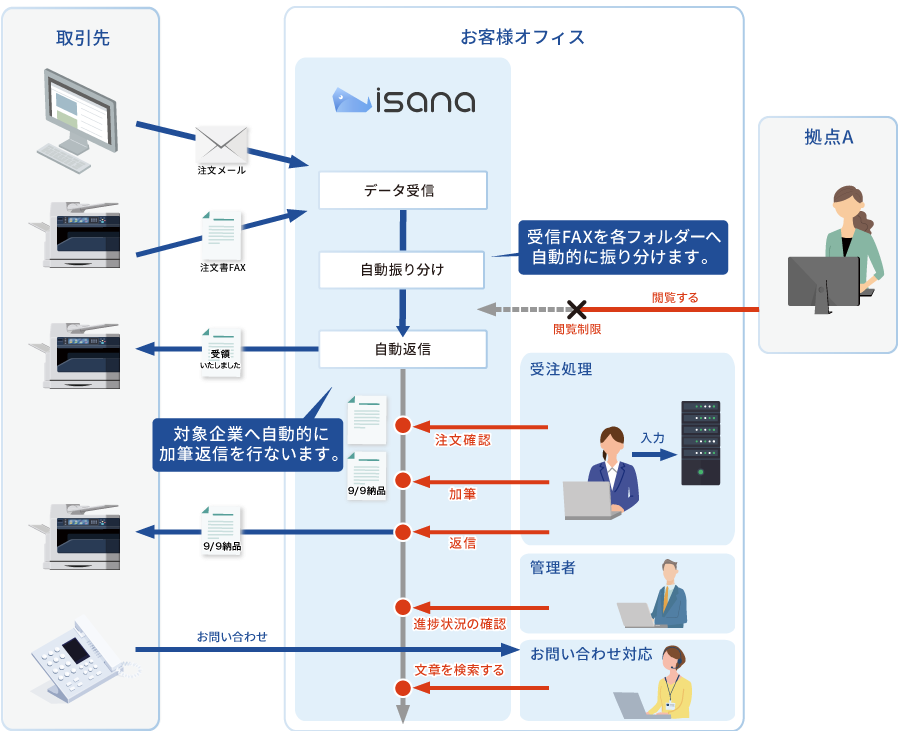 isanaで完結する受注処理イメージ