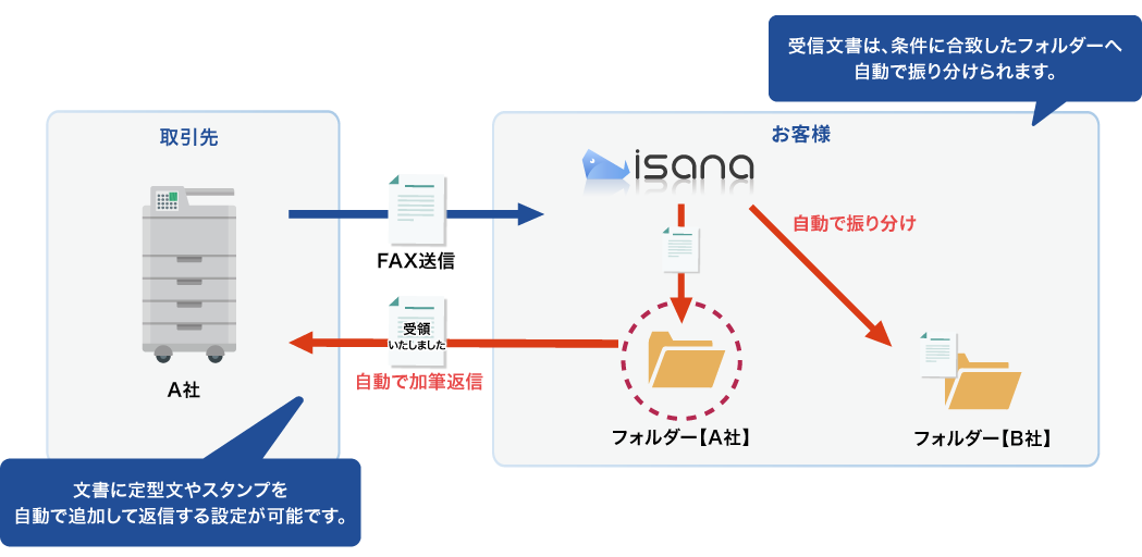 自動振り分けと自動返信機能イメージ