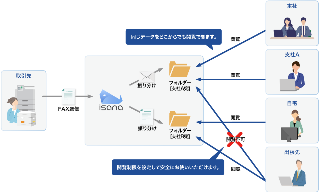 インターネットFAXを利用した各拠点間での情報共有のイメージ