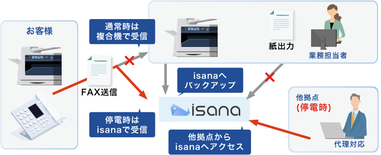 緊急時でもFAXを受信し、他拠点からisanaへアクセスして確認