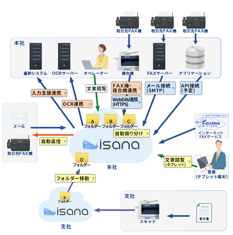isanaの様々なご利用イメージ